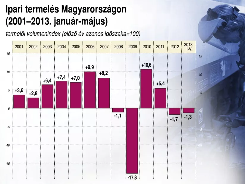 Csökkent az ipari termelés