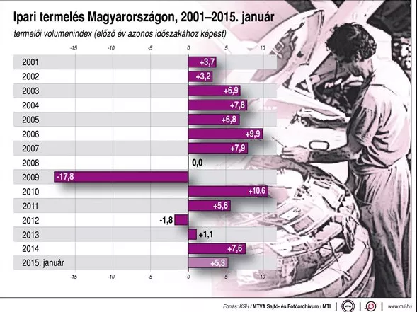 Tarthatja növekedési ütemét az ipar