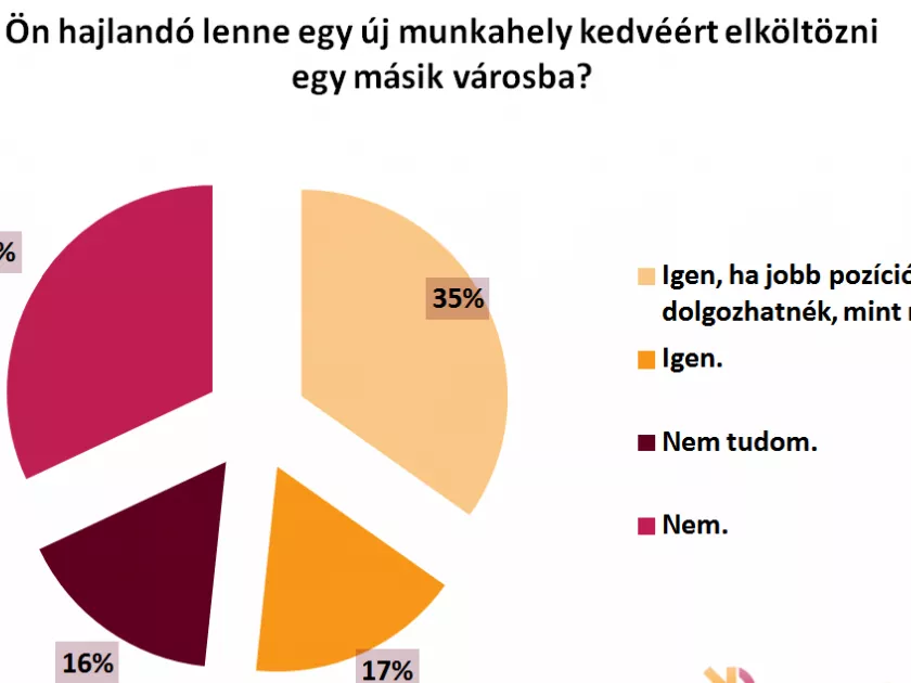 A munkavállalói mobilitás inkább a fiatalok kiváltsága