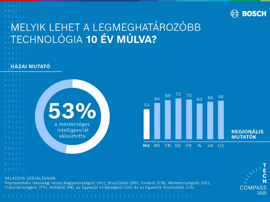 A magyarok 53 százaléka szerint az MI lesz a következő évtized legmeghatározóbb technológiája